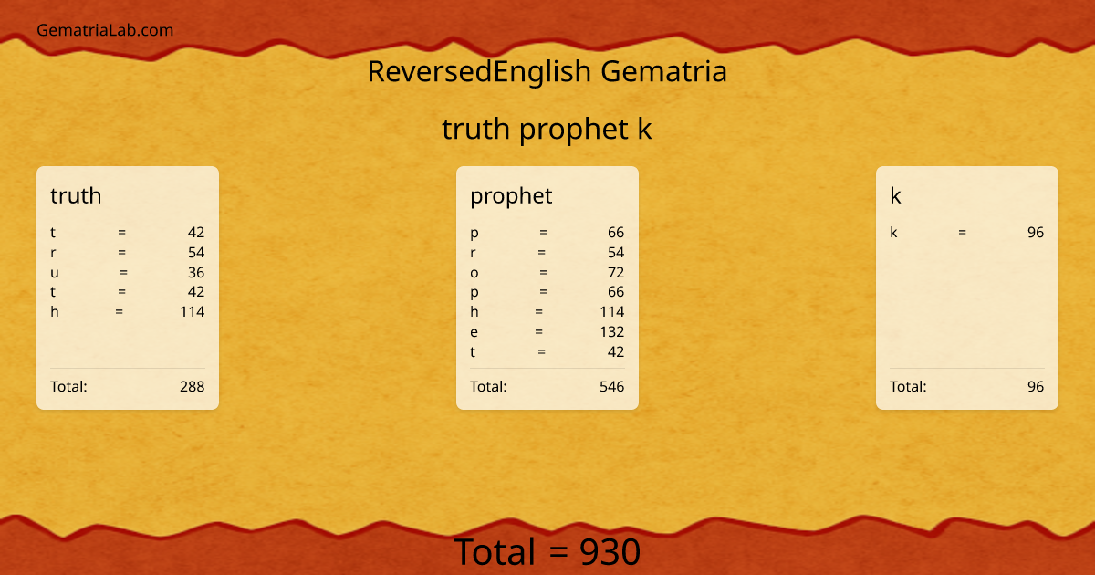 truth prophet k in reversedEnglish Gematria